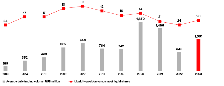 ADTV and liquidity position versus most liquid shares