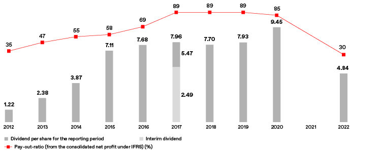 Dividend per share in 2012-2022 (RUB)