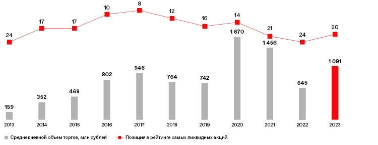 Среднедневной объем торгов и позиция в рейтинге самых ликвидных акций Среди обыкновенных и привилегированных акций, допущенных к торгам на фондовом рынке Биржи, по объемам в режиме основных торгов.