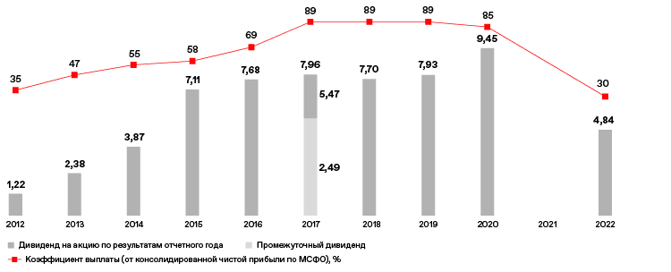 Размер дивидендов на акцию в 2012–2022 годах (рубли)